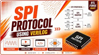 Spi Protocol Using Verilog Code | Best Simulation For Eda Playground WaveForm.