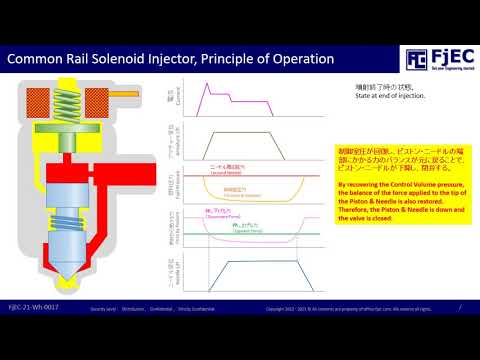 コモンレールインジェクター（ソレノイド）の動作原理, Operation principle of Common Rail Solenoid Injectors.