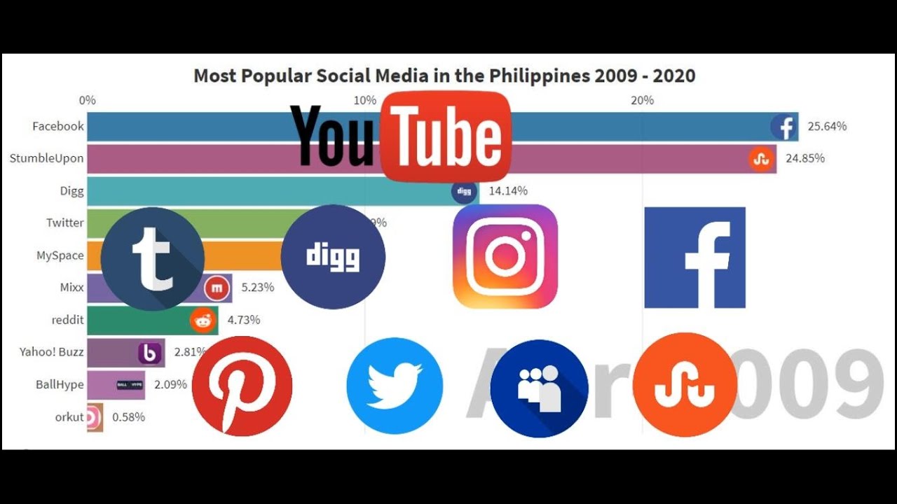 research about social media in the philippines