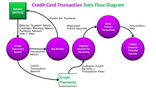 Systems that Appear Real Time BUT involve Batch Processing: Credit Card Transactions