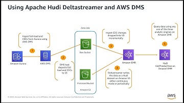 Project : Using Apache Hudi Deltastreamer and AWS DMS Hands on Lab# Part 2