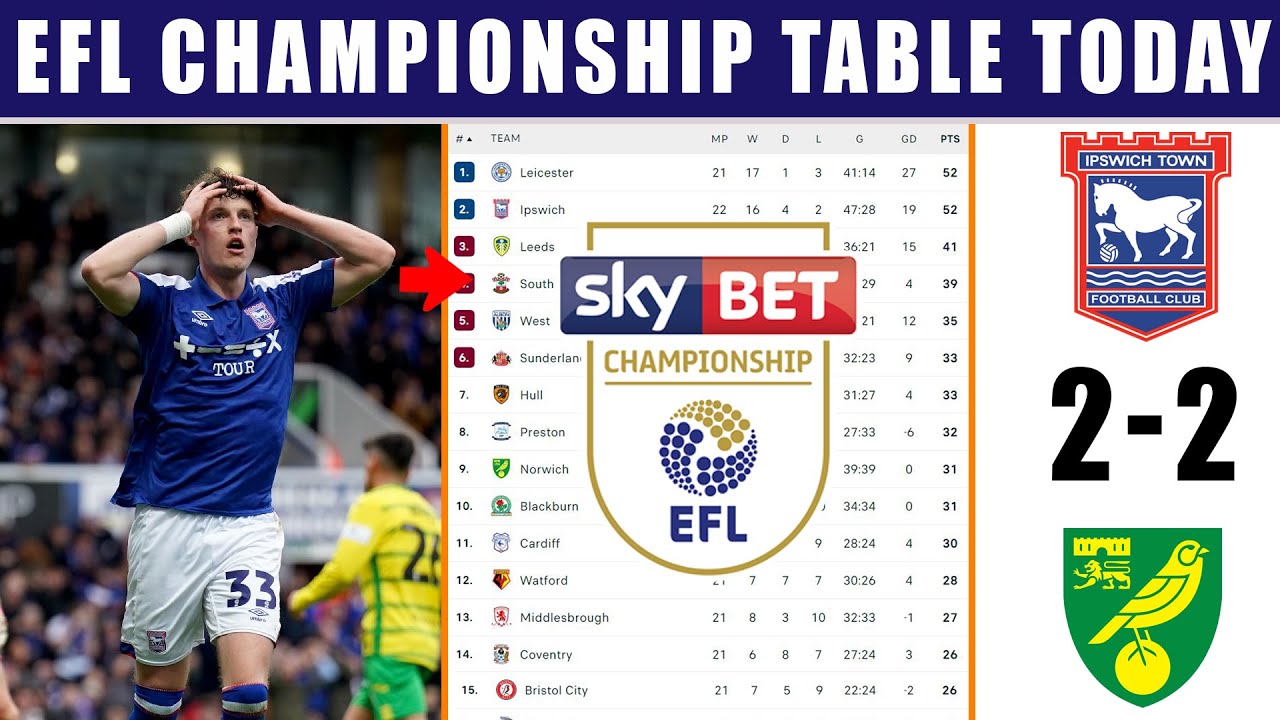Championship table: Latest league standings - Leeds win, Norwich to play, Football, Sport