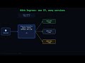 Kubernetes: Ingress — Run the Docs
