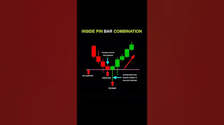 📊 Inside Bar + Pin Bar Combo 🔥 Powerful Price Action Strategy
