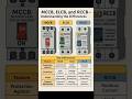MCCB, ELCB, aur RCCB mein kya fark hai? | Electrical Safety Explained #nn_electric_hobe