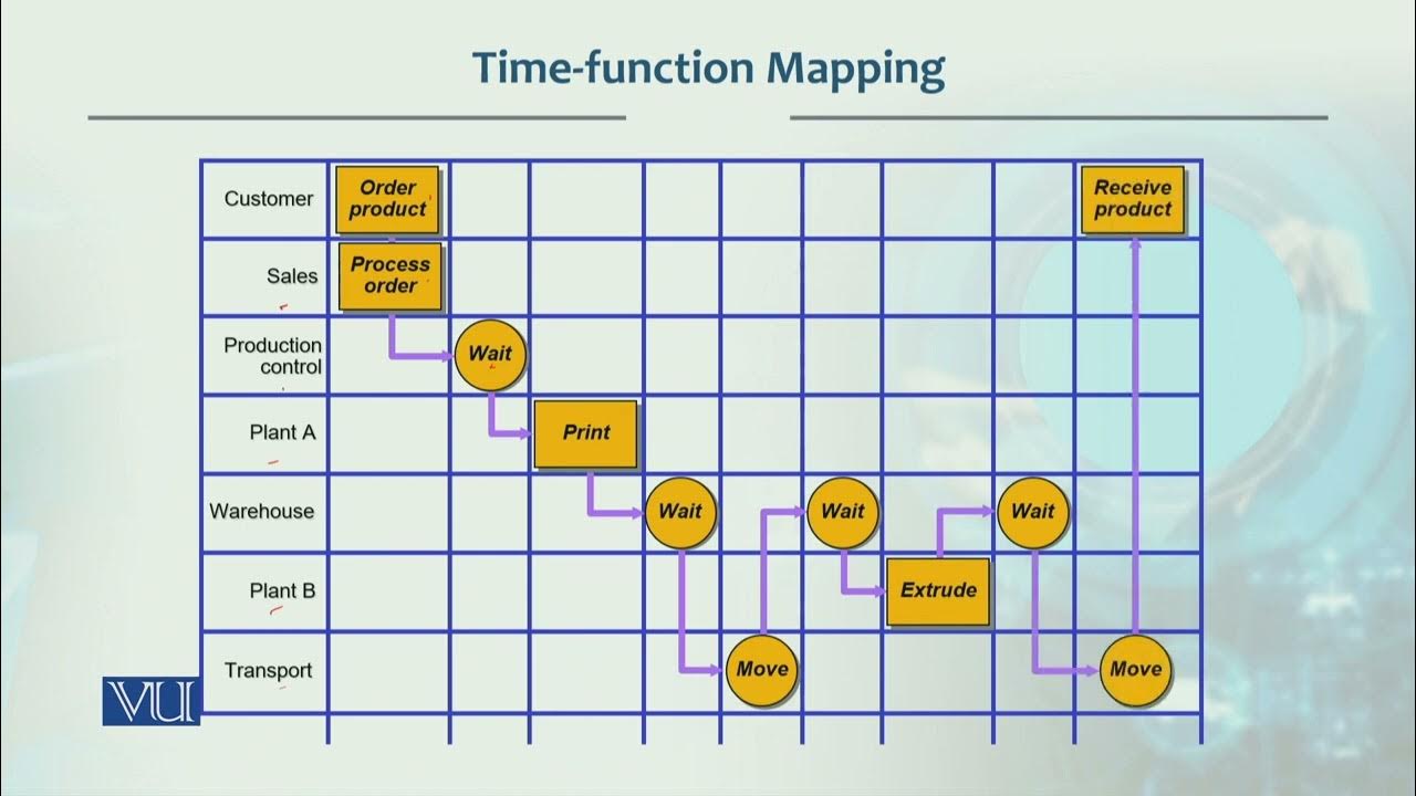 Time Function Mapping Production / Operations management MGT713