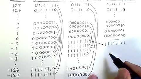 Comparing Sign Magnitude, Ones Complement, and Twos Complement