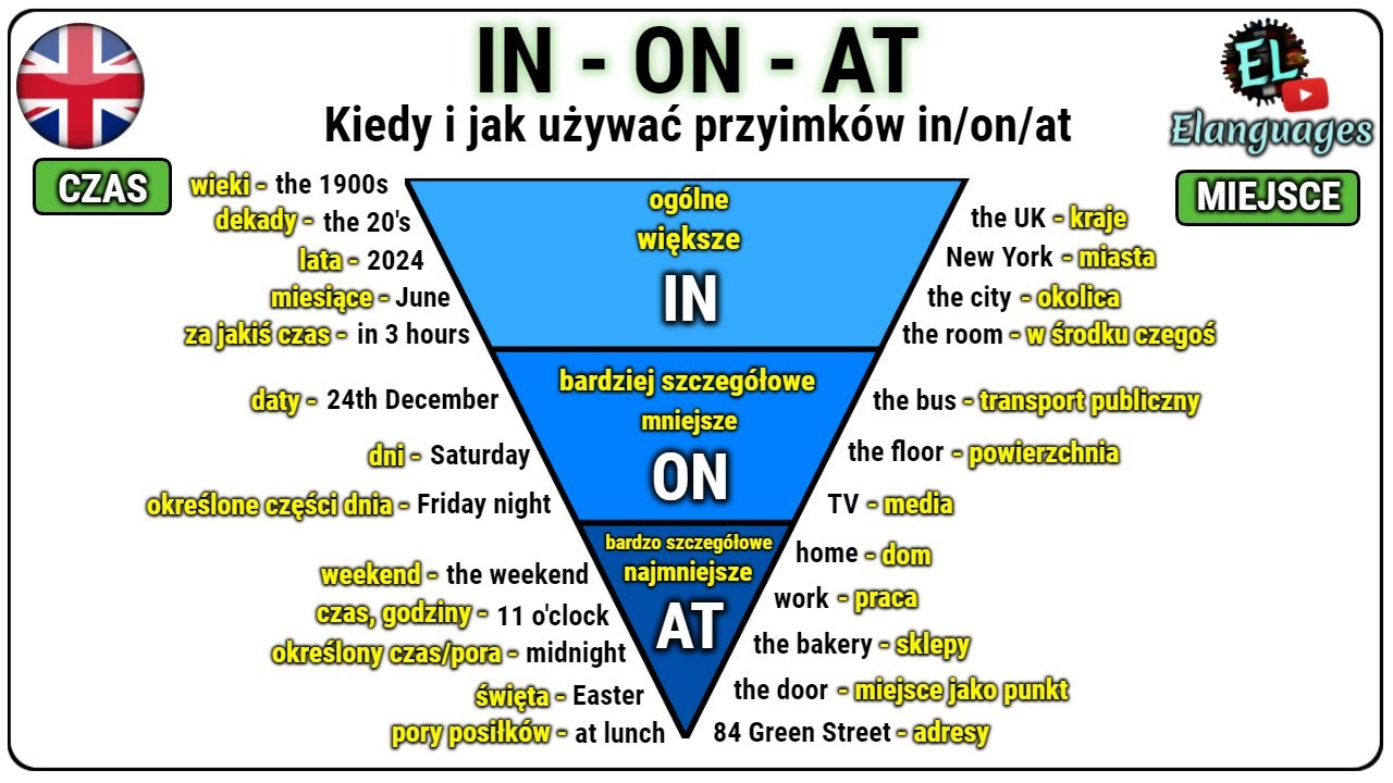 Kierunki świata Po Angielsku I Polsku Kiedy i jak używać AT IN ON przyimki czasu i miejsca angielski