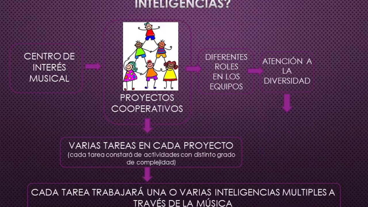 Todo Concuerda - Música e inteligencias múltiples camera iphone 8 plus apk
