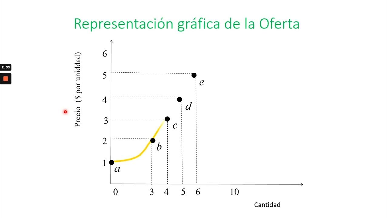 Oferta de un bien, determinantes, cambio en la cantidad ofrecida y cambios de la oferta YouTube