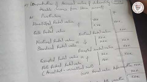 INCOME TAX HOUSE PROPERTY 14 and 6 marks important questions. Format PART A B.com 5th sem
