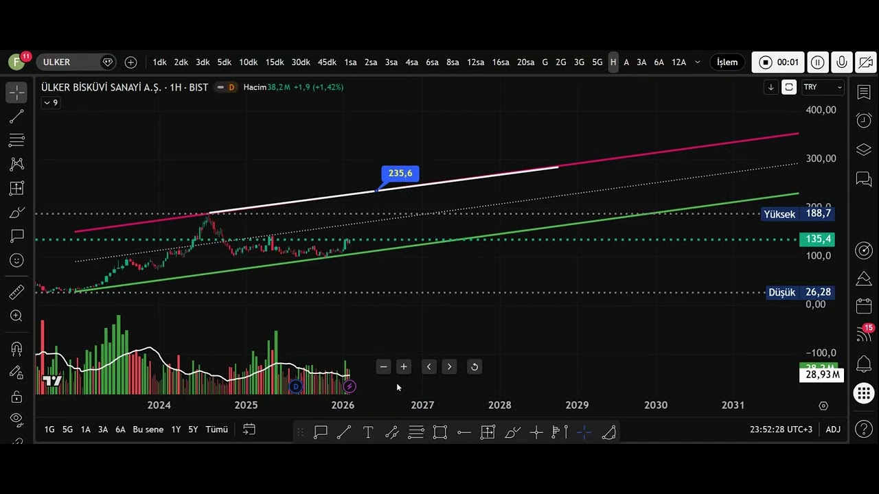 ÜLKER  HİSSESİ GENEL GÖRÜNÜM HEDEF FİYATLARI