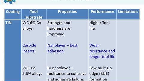 PERFORMANCE OF COATED CUTTING TOOLS IN MACHINING: A REVIEW RS Revuru, Rao et al