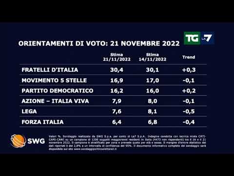 Ultimi sondaggi: ora Fratelli d&#39;Italia ha il quadruplo dei voti della Lega