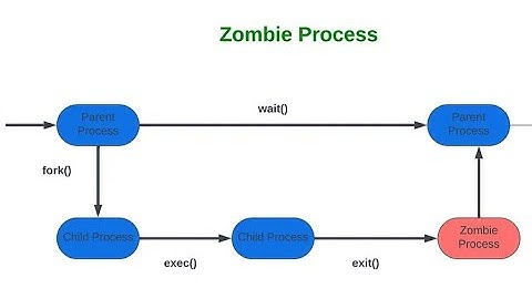 Orphan Process And Zombie Process In Operating System