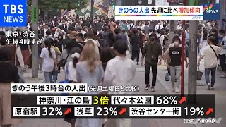 １都３県 きのうの人出、先週に比べ増加傾向【新型コロナ】