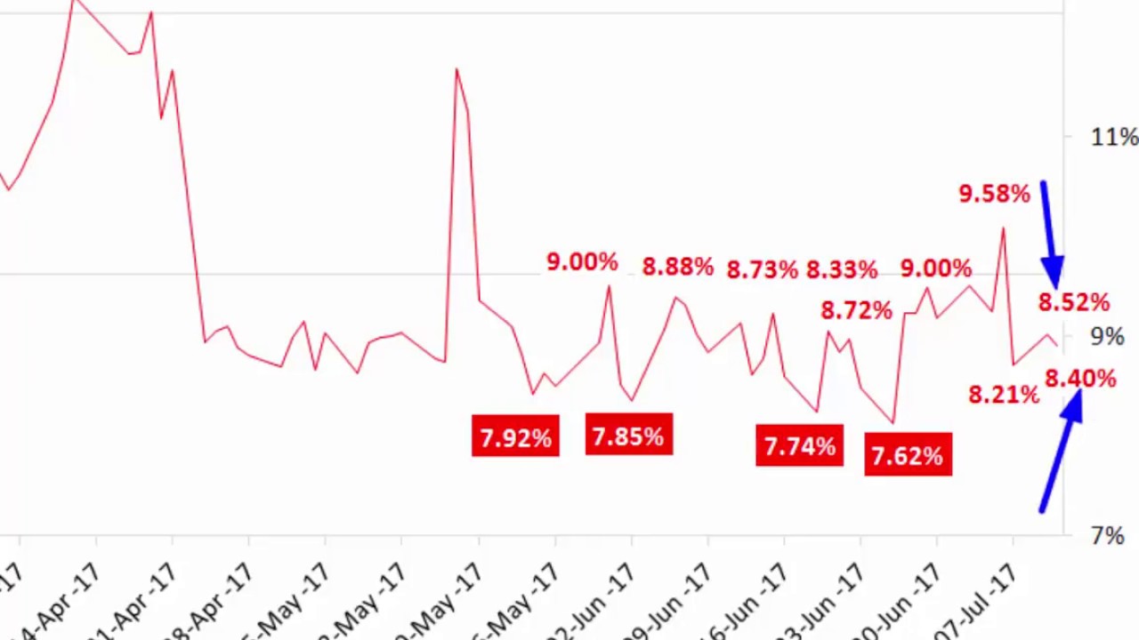 Pound Lower - Dow Recovers After Fall - Market Alert 12th July 17