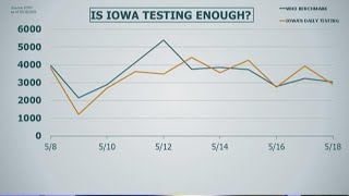Explaining Iowa's COVID-19 testing benchmarks; more positive tests at Polk County Jail