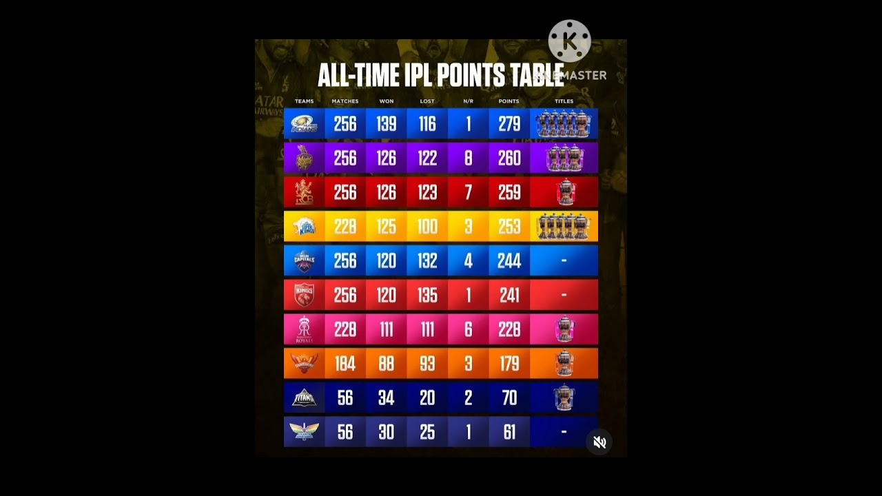 All time points table|