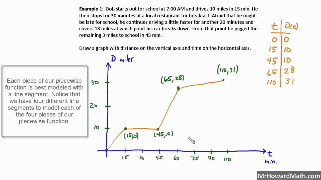 What are linear function word problems?