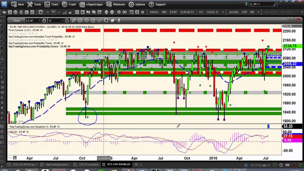 Master Time Decay & Directionals Day Trading Zones YouTube