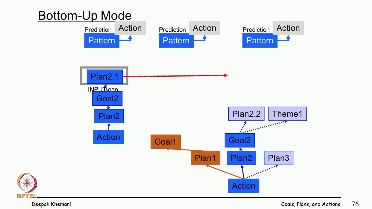 Bottom Up Reasoning Examples | Bottom Up Thinking – ZUAC