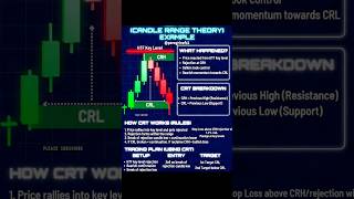 CRT Strategy Explained Step by Step 📉 | Smart Money Rejection Setup