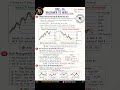 Day 16: Fibonacci Retracement Explained 📈 Learn Entry, Exit & Pullback Levels Fast!