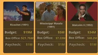🎥 Denzel Washington’s Movie Paychecks Revealed! 💰 From $750K to $40M