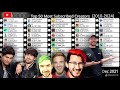 Top 50 most subscribed youtubers 20102024