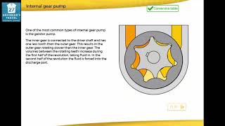 Pumps and Hydraulic oil Kinds of Pumps