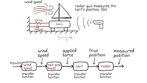 Transfer Functions: Putting it all together