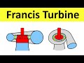 Francis turbine construction and working reaction turbine thermal engineering  shubham kola