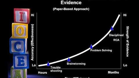What Is Root Cause Analysis.. RCA..The Building Blocks of RCA