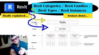 Understanding Revit Categories, Revit Families, Types and Instances --  How do They All Work