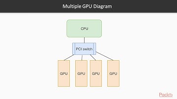 Deep Learning with Apache Spark : Understanding the Basics of GPU | packtpub.com