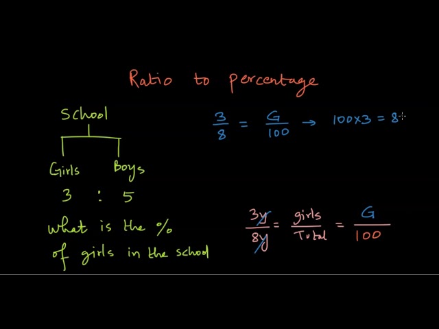 Ratio to Percentage | Comparing Quantities | NCERT Math Class 7 | Khan Academy