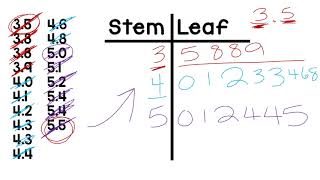 Stem and Leaf Plots Including Decimals - Data and Graphing - 4.9A - 4.9B