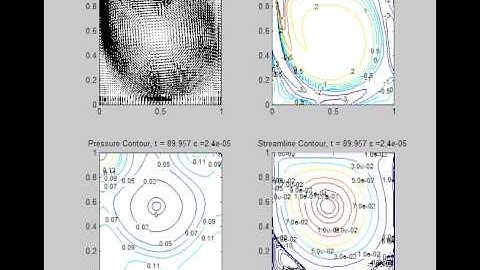 Lid driven cavity, N=64, tol=1E-8, Central discretization