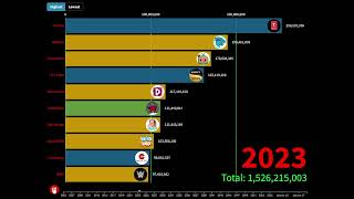 Top 19 Most Subscribed Channels (2005 - 2055)