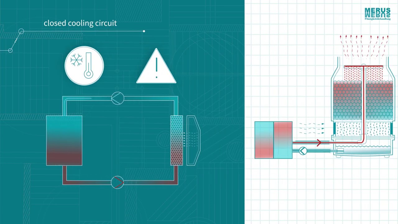 Open/closed cooling loops - YouTube