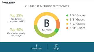 Methode Electronics Employee Reviews - Q3 2018
