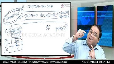 CSEET Basics of Demand & Supply Lecture 2 By: CS Puneet Bhatia