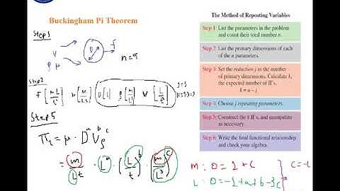 Buckingham Pi Theorem