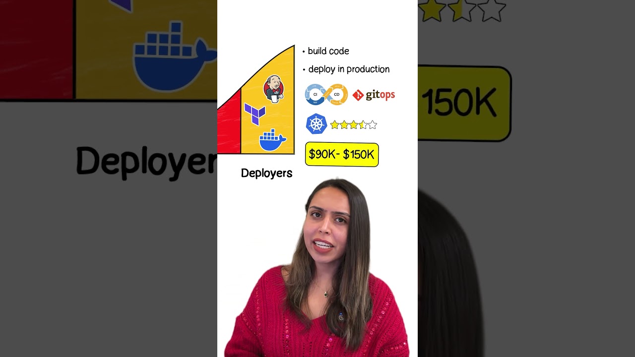 DevOps Engineer SALARY 2026 [5 Levels]