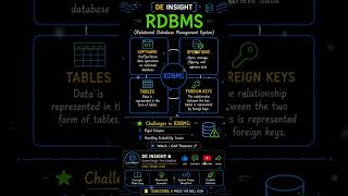 Why NoSQL Exists? 🤔 DBMS → RDBMS Challenges → NoSQL Explained in 30 Seconds 🚀