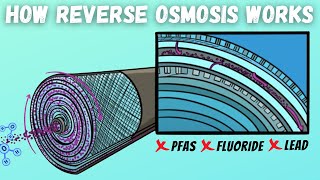 What Is Reverse Osmosis And How Does It Work? by Freshnss 488 views 1 year ago 2 minutes, 21 seconds