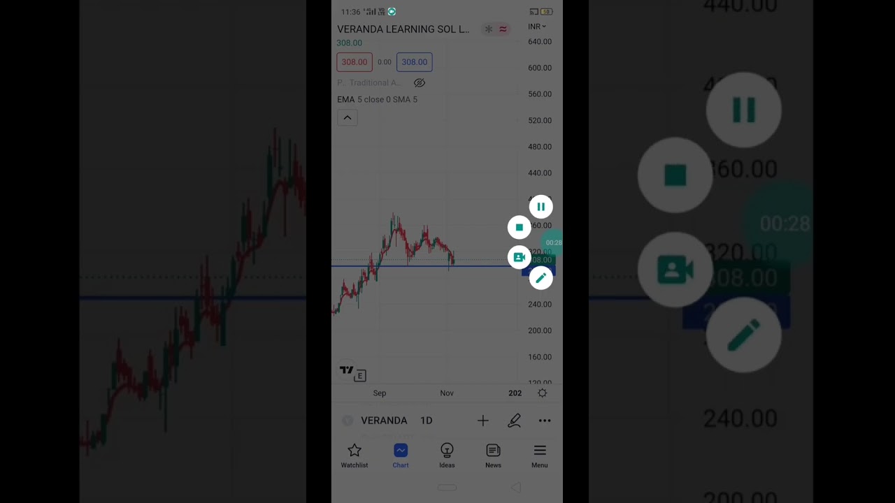 veranda stock technical analysis 