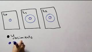 Petro-Cápsulas 7: COMPORTAMIENTO DE LA PRESIÓN DE UN YACIMIENTO.