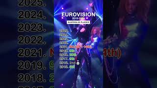 Australia Places | Eurovision 2015–2025